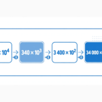 How to Multiply Scientific Notation