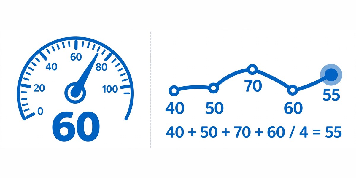 Speedometer showing instantaneous speed beside a trip average display