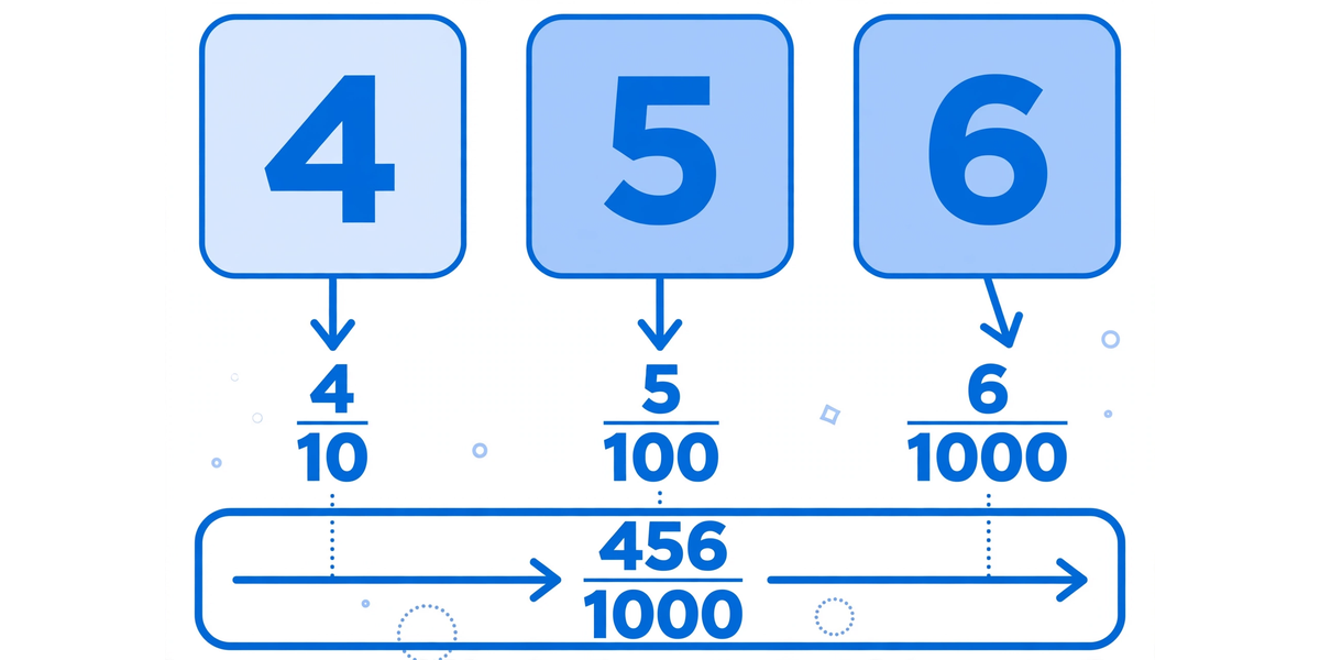 Side-by-side comparison of standard form 299,792,458 and scientific notation 2.99792458 x 10^8