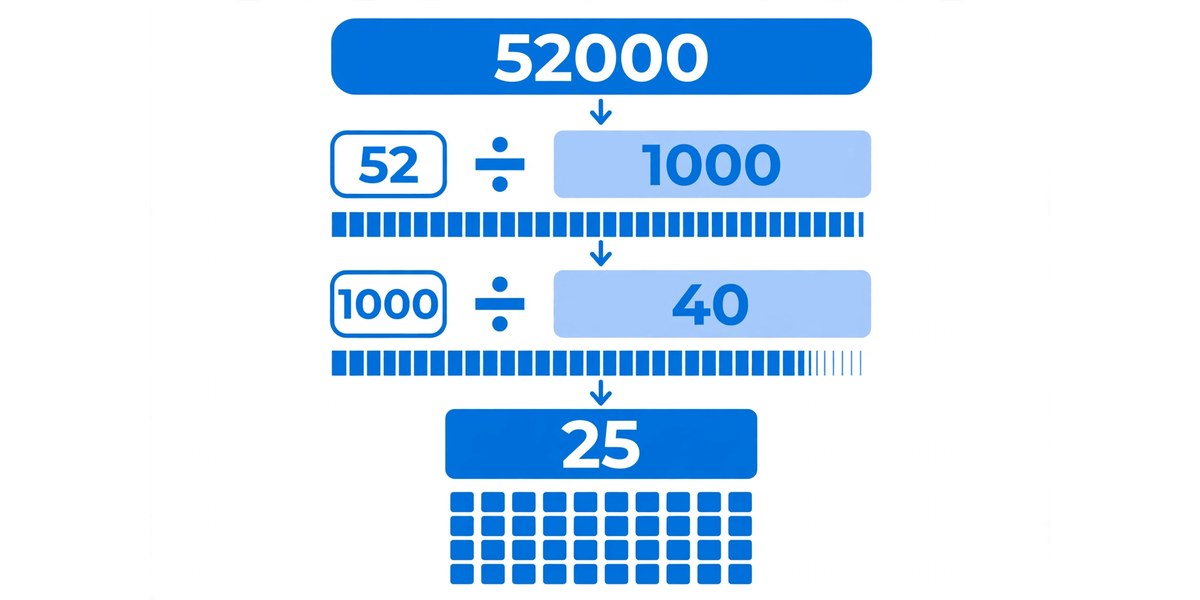 Salary to hourly pay conversion chart showing 2080-hour work year